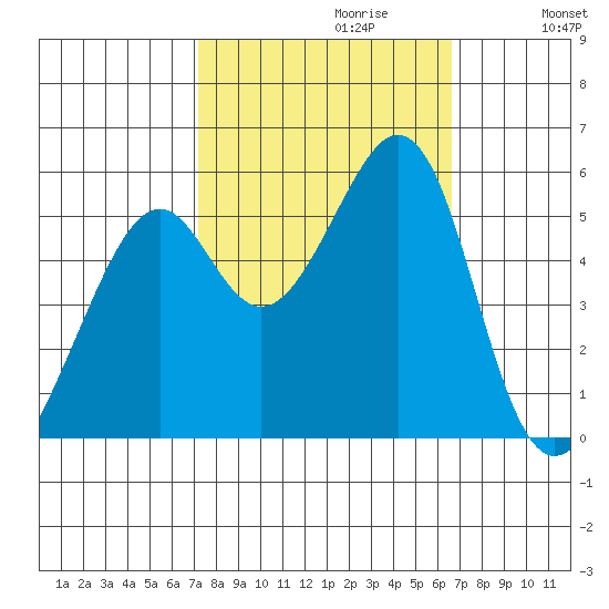 Oakland Harbor, Park St Bridge tide chart for Monday, October 11, 2021