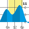 Oakland Harbor, Park St Bridge tide chart for Monday, October 11, 2021