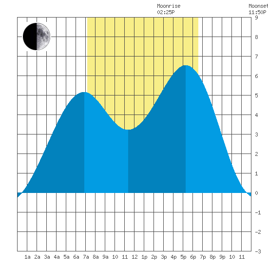 Oakland Harbor, Park St Bridge tide chart for Tuesday, October 12, 2021