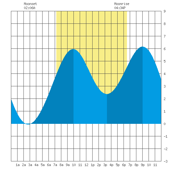Oakland Harbor, Park St Bridge tide chart for Friday, October 15, 2021