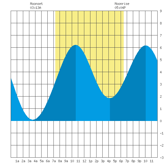 Oakland Harbor, Park St Bridge tide chart for Saturday, October 16, 2021