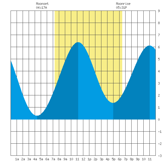 Oakland Harbor, Park St Bridge tide chart for Sunday, October 17, 2021