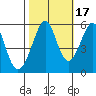 Oakland Harbor, Park St Bridge tide chart for Sunday, October 17, 2021