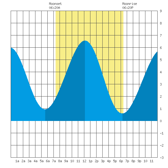 Oakland Harbor, Park St Bridge tide chart for Tuesday, October 19, 2021