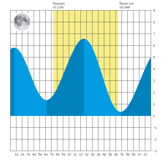 Oakland Harbor, Park St Bridge tide chart for Wednesday, October 20, 2021