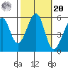 Oakland Harbor, Park St Bridge tide chart for Wednesday, October 20, 2021