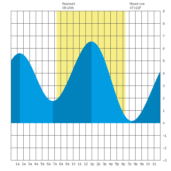 Oakland Harbor, Park St Bridge tide chart for Thursday, October 21, 2021