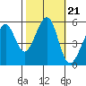 Oakland Harbor, Park St Bridge tide chart for Thursday, October 21, 2021