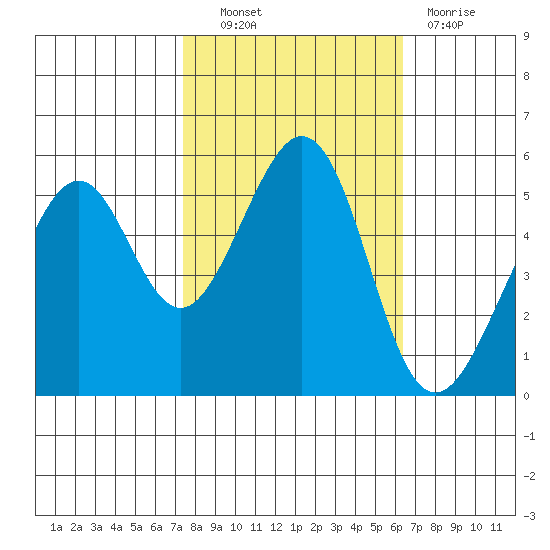 Oakland Harbor, Park St Bridge tide chart for Friday, October 22, 2021