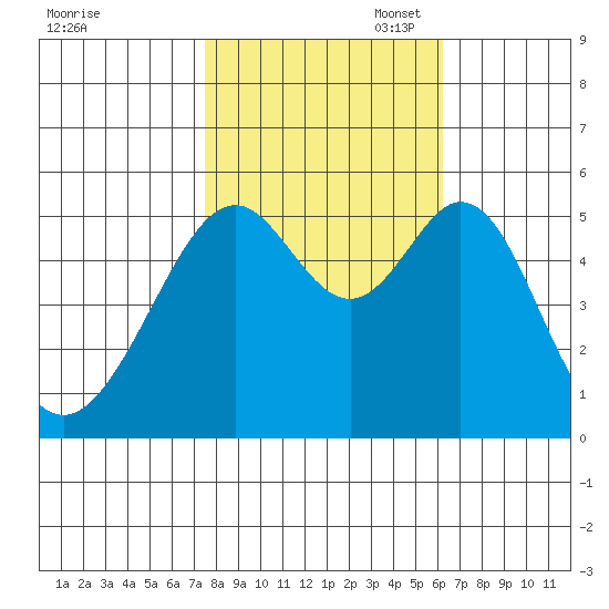 Oakland Harbor, Park St Bridge tide chart for Friday, October 29, 2021