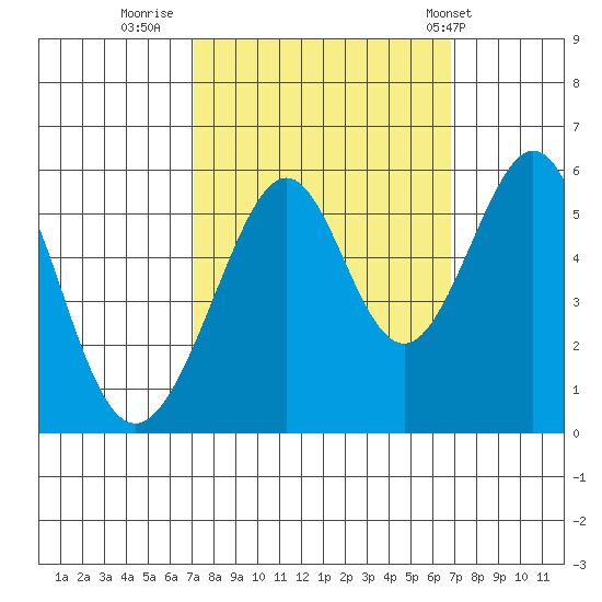 Oakland Harbor, Park St Bridge tide chart for Sunday, October 3, 2021