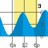 Oakland Harbor, Park St Bridge tide chart for Sunday, October 3, 2021