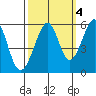 Oakland Harbor, Park St Bridge tide chart for Monday, October 4, 2021