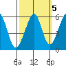 Oakland Harbor, Park St Bridge tide chart for Tuesday, October 5, 2021