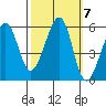 Oakland Harbor, Park St Bridge tide chart for Thursday, October 7, 2021