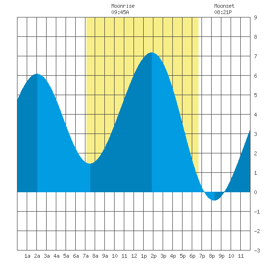 Oakland Harbor, Park St Bridge tide chart for Friday, October 8, 2021