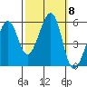 Oakland Harbor, Park St Bridge tide chart for Friday, October 8, 2021