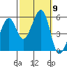 Oakland Harbor, Park St Bridge tide chart for Saturday, October 9, 2021
