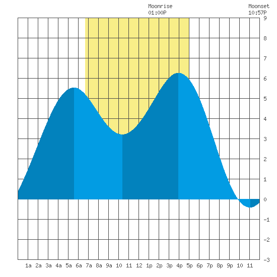 Oakland Harbor, Park St Bridge tide chart for Wednesday, November 10, 2021
