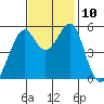Oakland Harbor, Park St Bridge tide chart for Wednesday, November 10, 2021