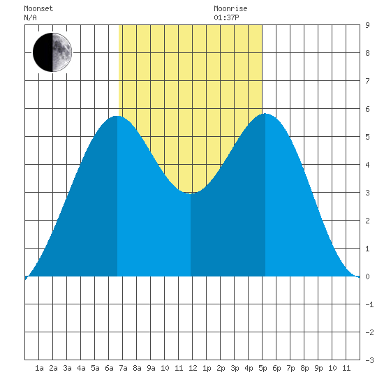 Oakland Harbor, Park St Bridge tide chart for Thursday, November 11, 2021