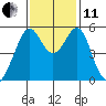 Oakland Harbor, Park St Bridge tide chart for Thursday, November 11, 2021