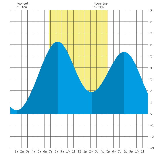 Oakland Harbor, Park St Bridge tide chart for Saturday, November 13, 2021
