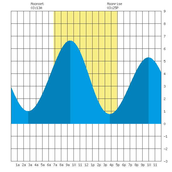 Oakland Harbor, Park St Bridge tide chart for Monday, November 15, 2021