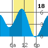 Oakland Harbor, Park St Bridge tide chart for Thursday, November 18, 2021