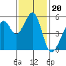 Oakland Harbor, Park St Bridge tide chart for Saturday, November 20, 2021