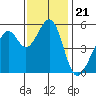 Oakland Harbor, Park St Bridge tide chart for Sunday, November 21, 2021