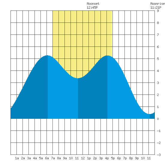 Oakland Harbor, Park St Bridge tide chart for Friday, November 26, 2021