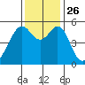 Oakland Harbor, Park St Bridge tide chart for Friday, November 26, 2021