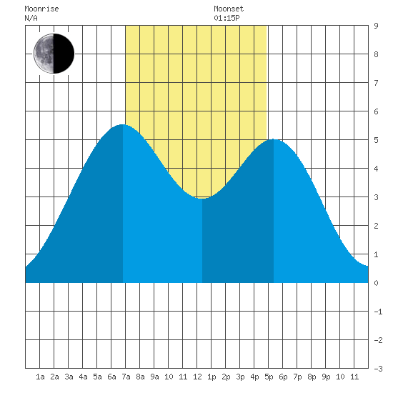 Oakland Harbor, Park St Bridge tide chart for Saturday, November 27, 2021