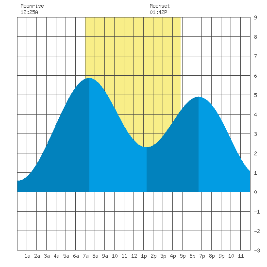 Oakland Harbor, Park St Bridge tide chart for Sunday, November 28, 2021