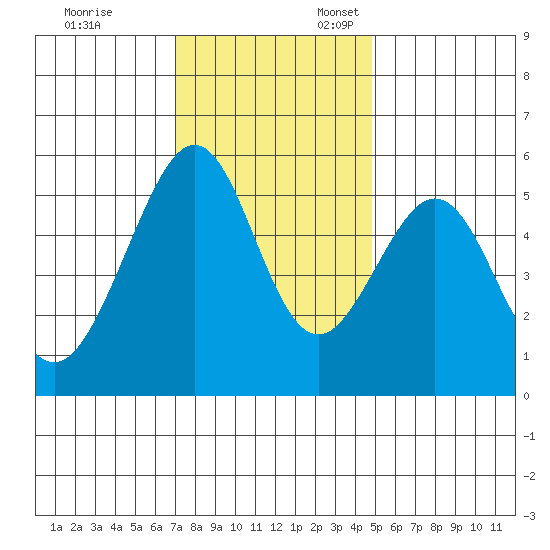 Oakland Harbor, Park St Bridge tide chart for Monday, November 29, 2021