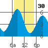Oakland Harbor, Park St Bridge tide chart for Tuesday, November 30, 2021