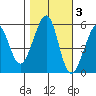 Oakland Harbor, Park St Bridge tide chart for Wednesday, November 3, 2021