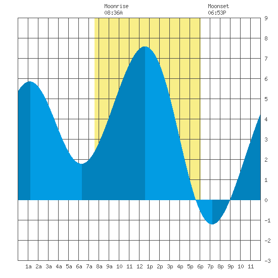 Oakland Harbor, Park St Bridge tide chart for Friday, November 5, 2021
