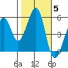 Oakland Harbor, Park St Bridge tide chart for Friday, November 5, 2021