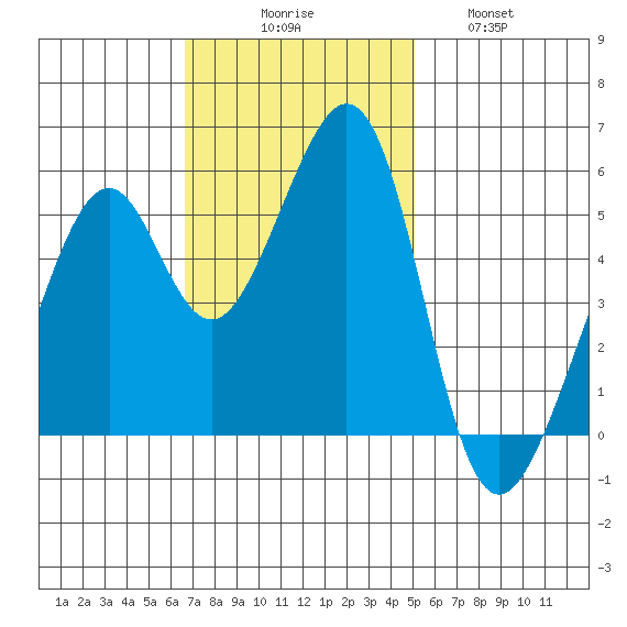Oakland Harbor, Park St Bridge tide chart for Sunday, November 7, 2021