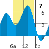 Oakland Harbor, Park St Bridge tide chart for Sunday, November 7, 2021