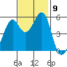 Oakland Harbor, Park St Bridge tide chart for Tuesday, November 9, 2021
