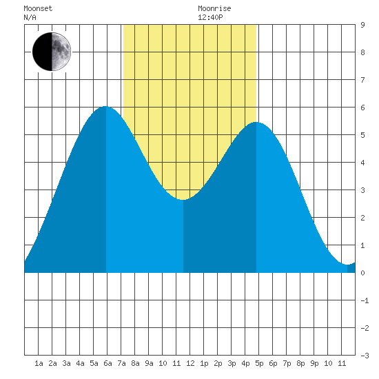Oakland Harbor, Park St Bridge tide chart for Friday, December 10, 2021