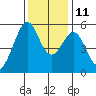 Oakland Harbor, Park St Bridge tide chart for Saturday, December 11, 2021