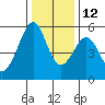 Oakland Harbor, Park St Bridge tide chart for Sunday, December 12, 2021