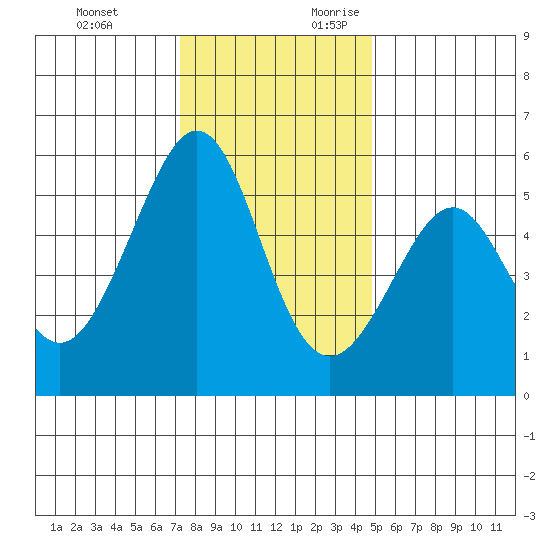 Oakland Harbor, Park St Bridge tide chart for Monday, December 13, 2021