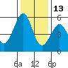 Oakland Harbor, Park St Bridge tide chart for Monday, December 13, 2021