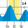 Oakland Harbor, Park St Bridge tide chart for Tuesday, December 14, 2021
