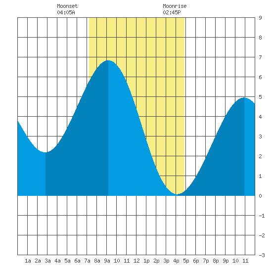 Oakland Harbor, Park St Bridge tide chart for Wednesday, December 15, 2021